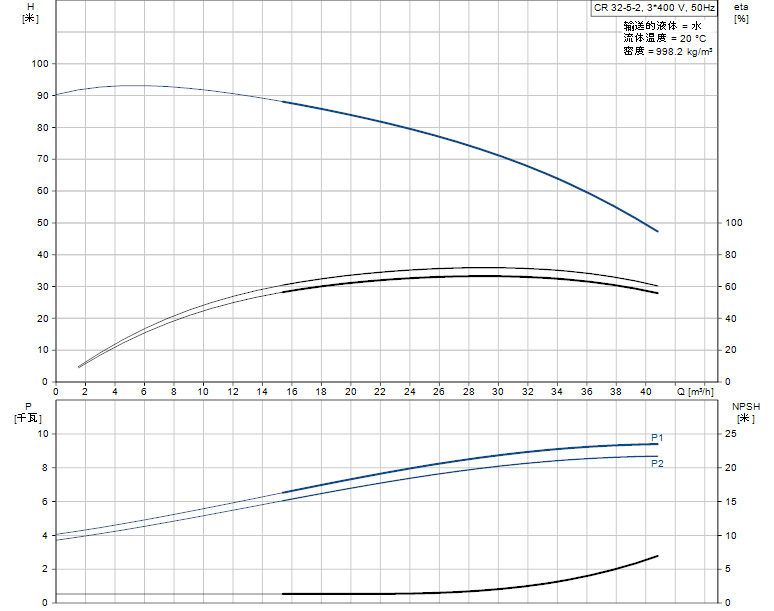 格兰富CR32-5-2A-F-A-E-HQQE水泵性能曲线图